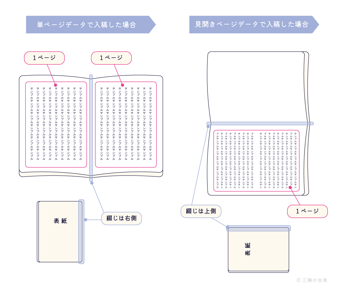 データの向きについて